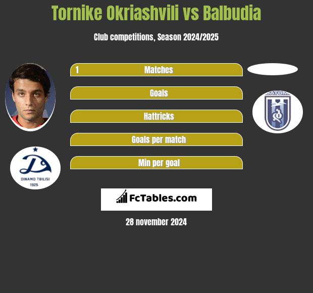 Tornike Okriaszwili vs Balbudia h2h player stats