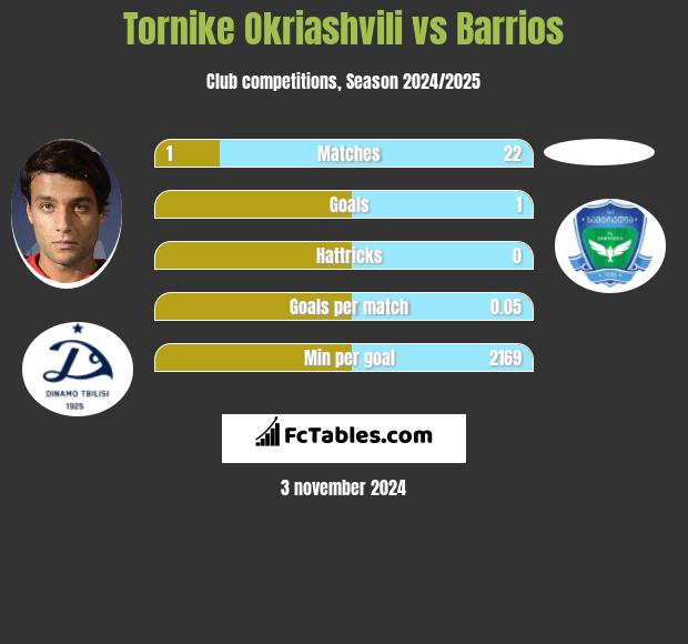 Tornike Okriashvili vs Barrios h2h player stats