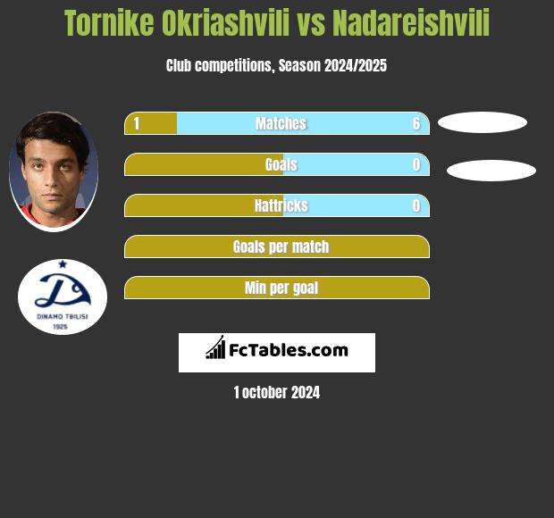 Tornike Okriaszwili vs Nadareishvili h2h player stats