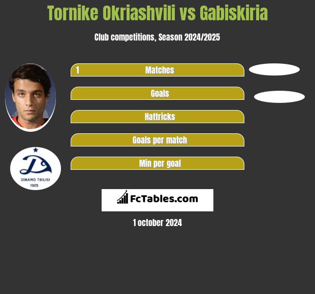 Tornike Okriaszwili vs Gabiskiria h2h player stats