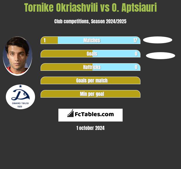 Tornike Okriaszwili vs O. Aptsiauri h2h player stats