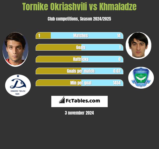 Tornike Okriashvili vs Khmaladze h2h player stats