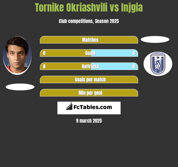 Tornike Okriaszwili vs Injgia h2h player stats