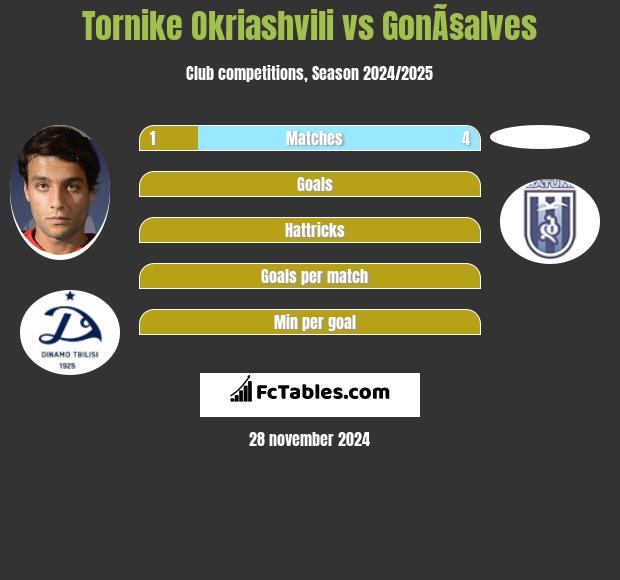 Tornike Okriaszwili vs GonÃ§alves h2h player stats