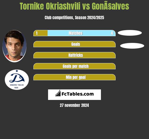 Tornike Okriashvili vs GonÃ§alves h2h player stats