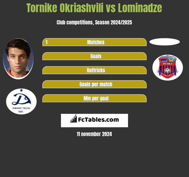 Tornike Okriaszwili vs Lominadze h2h player stats