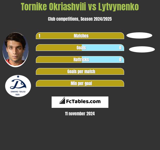 Tornike Okriaszwili vs Lytvynenko h2h player stats