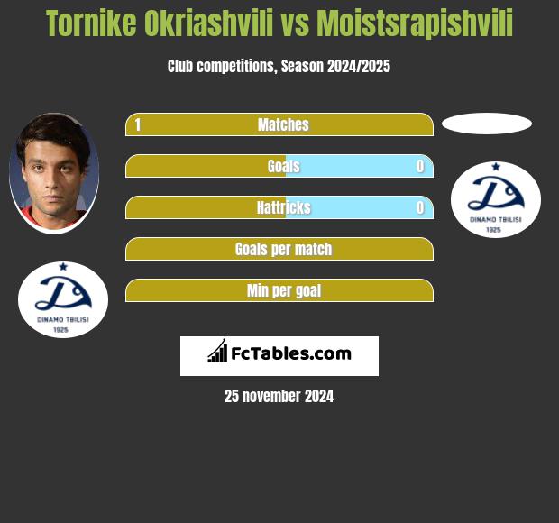 Tornike Okriashvili vs Moistsrapishvili h2h player stats