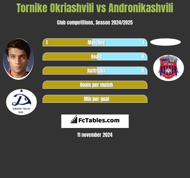 Tornike Okriaszwili vs Andronikashvili h2h player stats