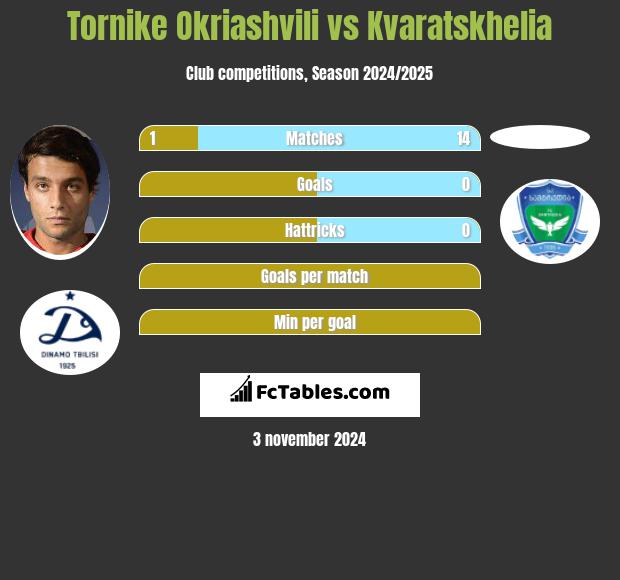 Tornike Okriashvili vs Kvaratskhelia h2h player stats