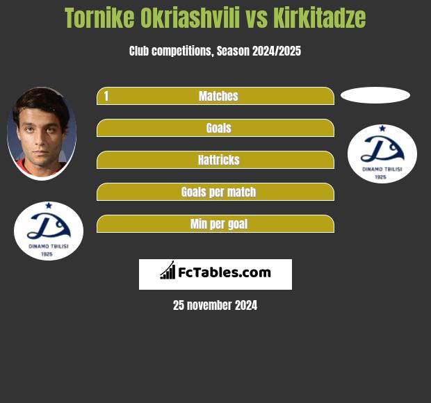 Tornike Okriashvili vs Kirkitadze h2h player stats