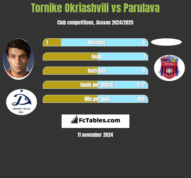 Tornike Okriaszwili vs Parulava h2h player stats