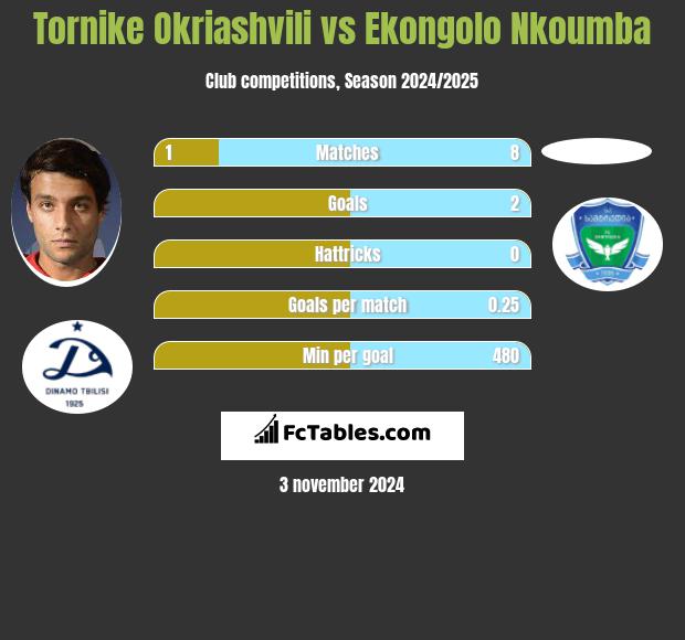 Tornike Okriashvili vs Ekongolo Nkoumba h2h player stats