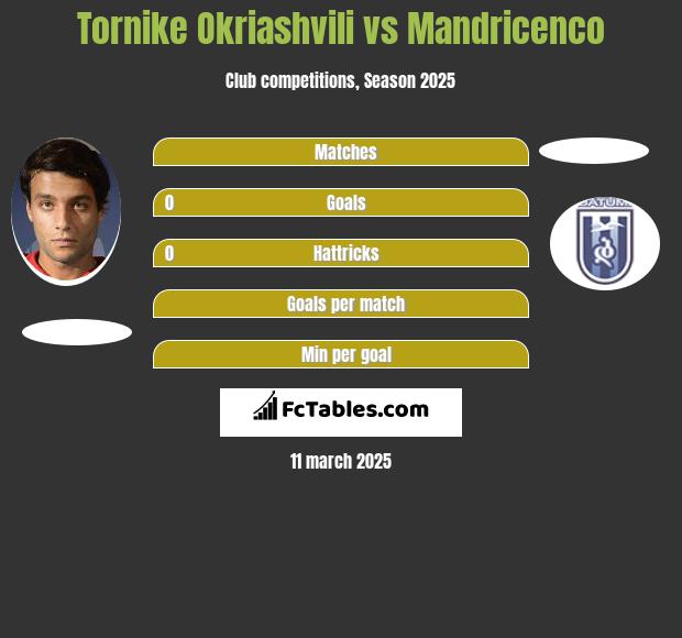 Tornike Okriashvili vs Mandricenco h2h player stats