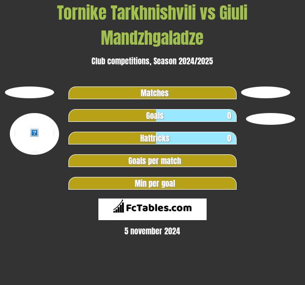 Tornike Tarkhnishvili vs Giuli Mandzhgaladze h2h player stats