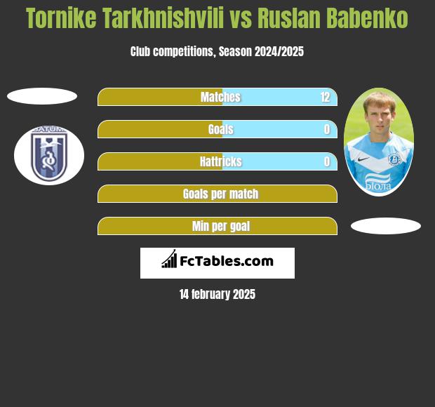 Tornike Tarkhnishvili vs Ruslan Babenko h2h player stats