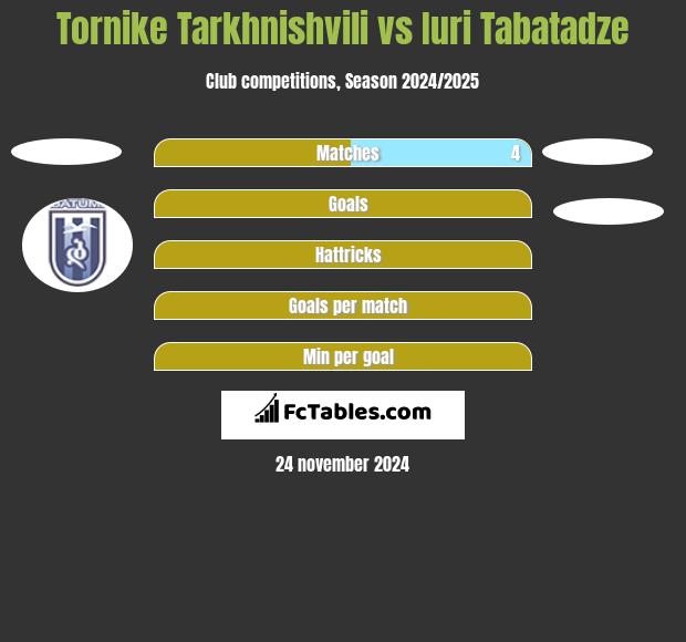 Tornike Tarkhnishvili vs Iuri Tabatadze h2h player stats