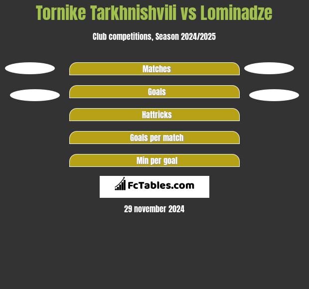 Tornike Tarkhnishvili vs Lominadze h2h player stats