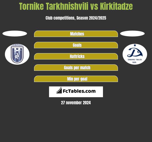 Tornike Tarkhnishvili vs Kirkitadze h2h player stats