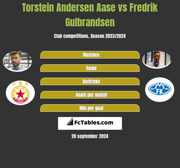 Torstein Andersen Aase vs Fredrik Gulbrandsen h2h player stats