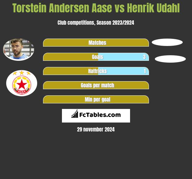 Torstein Andersen Aase vs Henrik Udahl h2h player stats