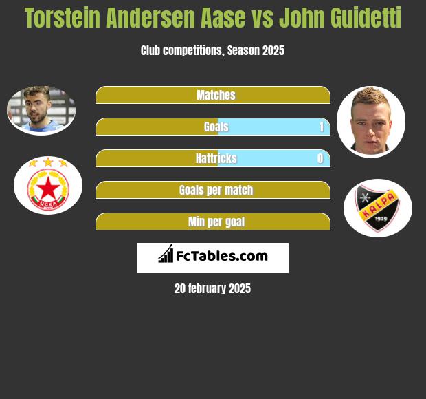 Torstein Andersen Aase vs John Guidetti h2h player stats