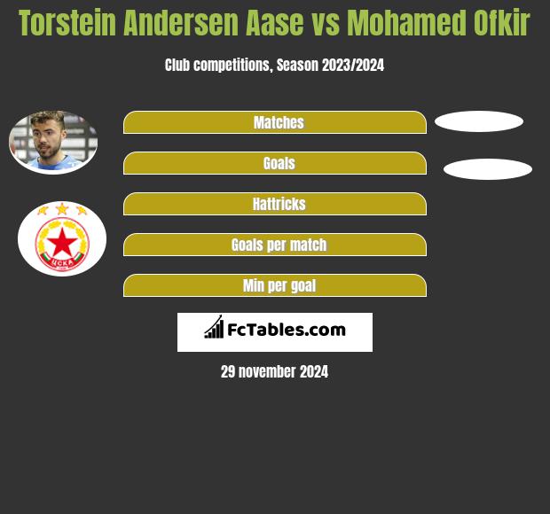 Torstein Andersen Aase vs Mohamed Ofkir h2h player stats