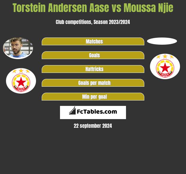 Torstein Andersen Aase vs Moussa Njie h2h player stats