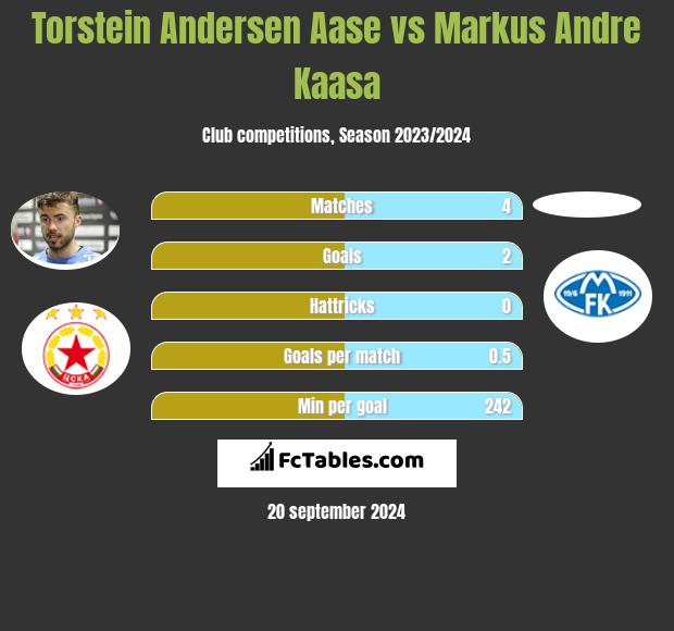 Torstein Andersen Aase vs Markus Andre Kaasa h2h player stats