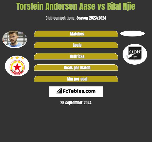 Torstein Andersen Aase vs Bilal Njie h2h player stats