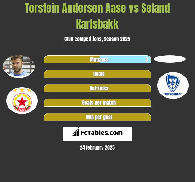 Torstein Andersen Aase vs Seland Karlsbakk h2h player stats