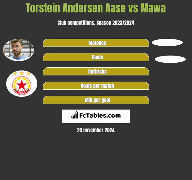 Torstein Andersen Aase vs Mawa h2h player stats