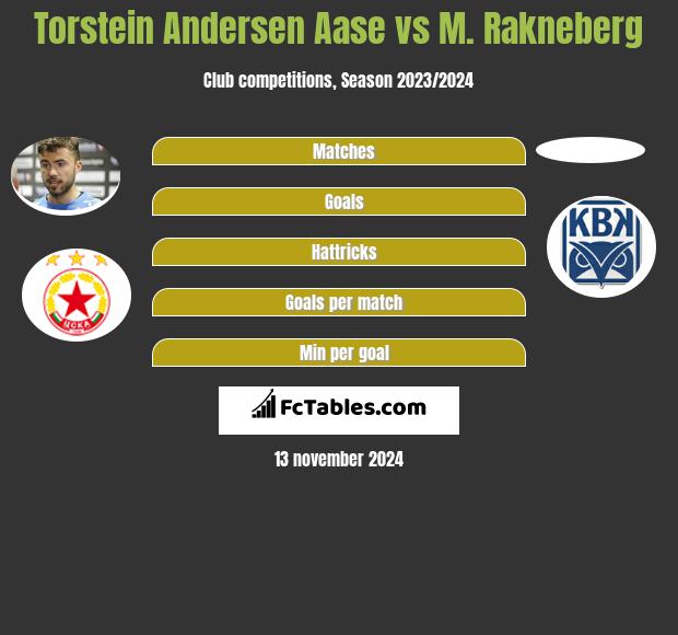 Torstein Andersen Aase vs M. Rakneberg h2h player stats