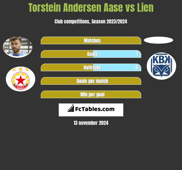 Torstein Andersen Aase vs Lien h2h player stats