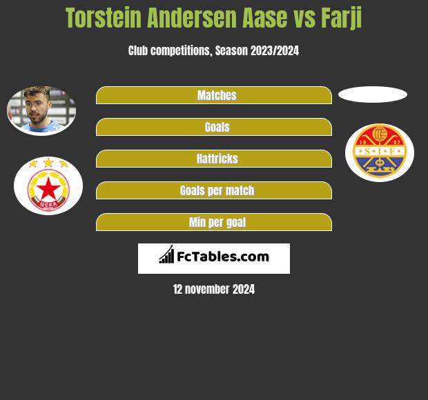 Torstein Andersen Aase vs Farji h2h player stats