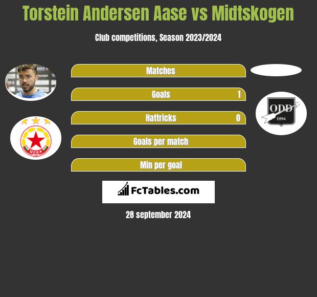 Torstein Andersen Aase vs Midtskogen h2h player stats