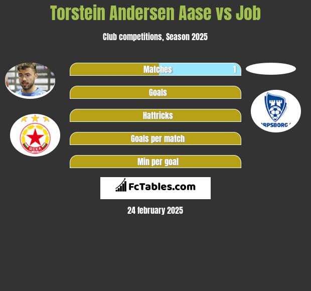 Torstein Andersen Aase vs Job h2h player stats