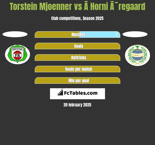 Torstein Mjoenner vs Ã­ Horni Ã˜regaard h2h player stats