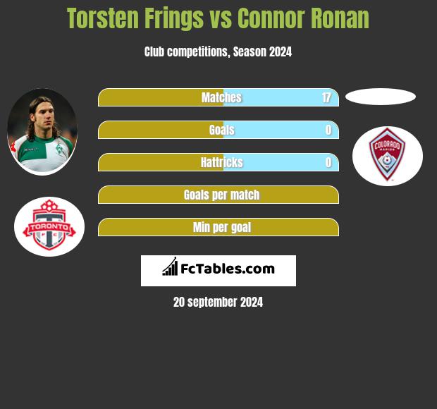 Torsten Frings vs Connor Ronan h2h player stats