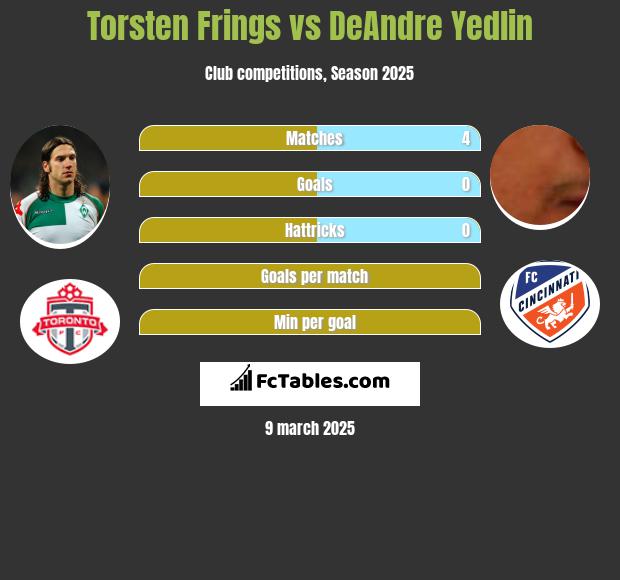 Torsten Frings vs DeAndre Yedlin h2h player stats