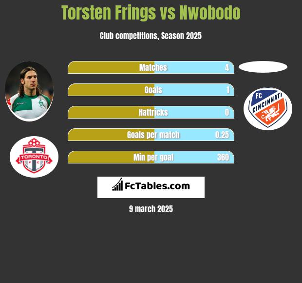 Torsten Frings vs Nwobodo h2h player stats