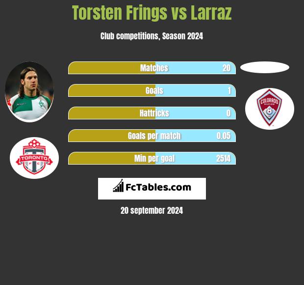 Torsten Frings vs Larraz h2h player stats