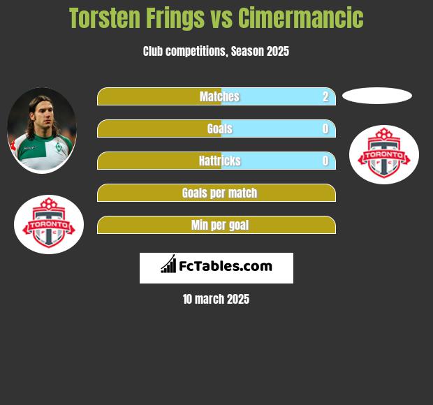 Torsten Frings vs Cimermancic h2h player stats