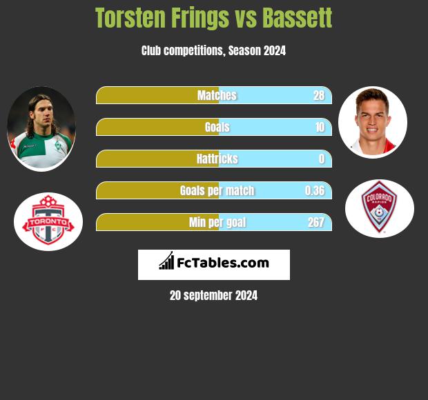 Torsten Frings vs Bassett h2h player stats