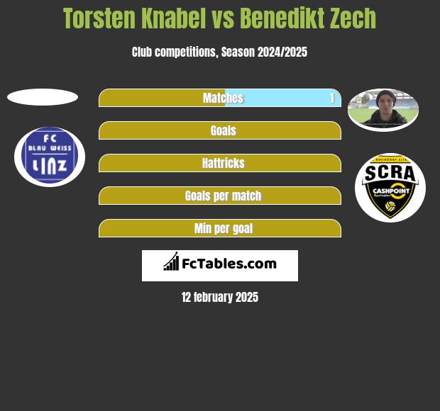 Torsten Knabel vs Benedikt Zech h2h player stats