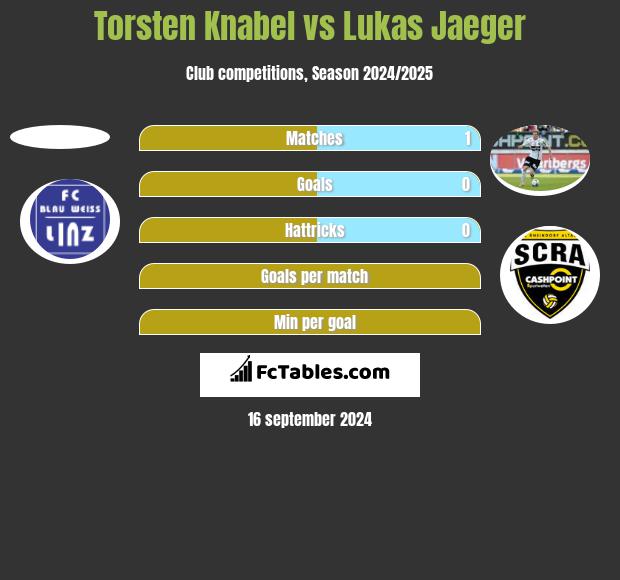 Torsten Knabel vs Lukas Jaeger h2h player stats