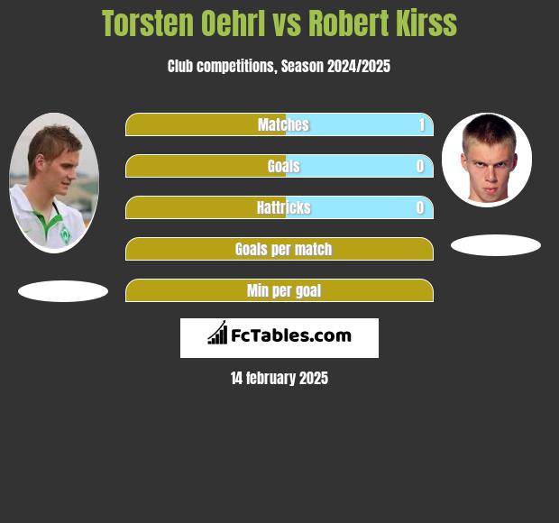 Torsten Oehrl vs Robert Kirss h2h player stats