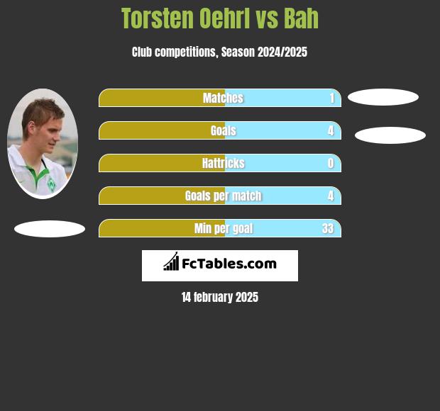 Torsten Oehrl vs Bah h2h player stats