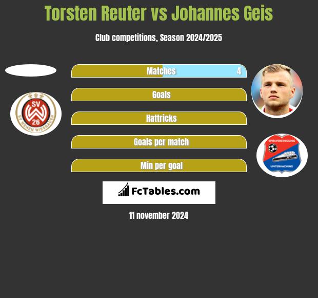 Torsten Reuter vs Johannes Geis h2h player stats