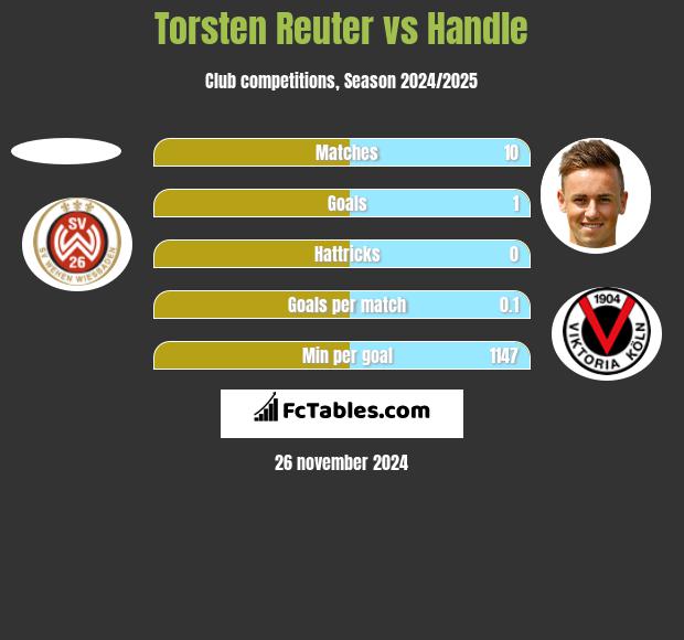 Torsten Reuter vs Handle h2h player stats